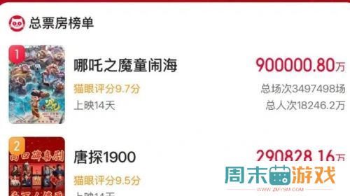 《哪吒2》破90亿，位居全球票房榜第27位，国产电影这次真长脸